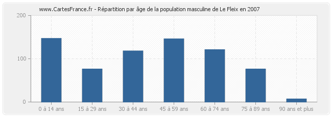 Répartition par âge de la population masculine de Le Fleix en 2007